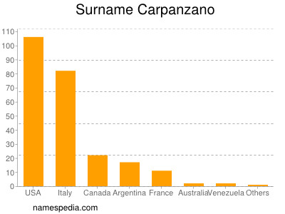 Familiennamen Carpanzano