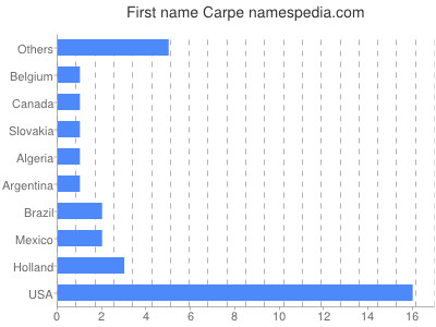 Vornamen Carpe