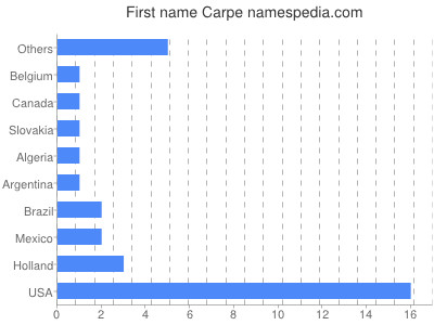 prenom Carpe