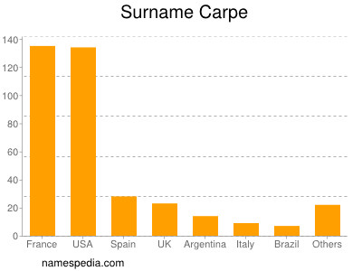 Surname Carpe