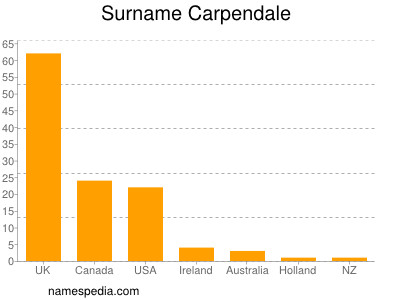 Familiennamen Carpendale