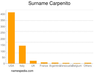 Familiennamen Carpenito