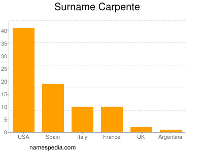 Familiennamen Carpente