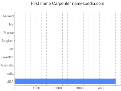 prenom Carpenter