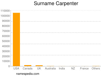 Familiennamen Carpenter
