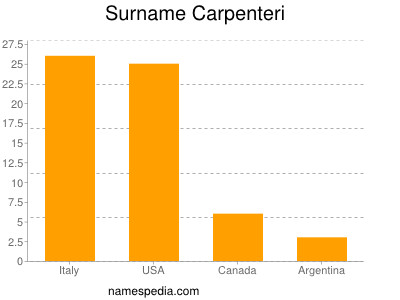Familiennamen Carpenteri