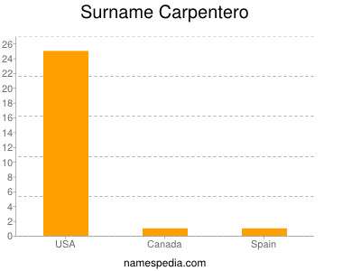 Familiennamen Carpentero