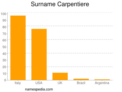 Surname Carpentiere