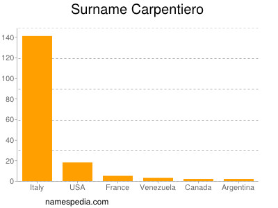 Familiennamen Carpentiero