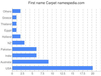 Given name Carpet