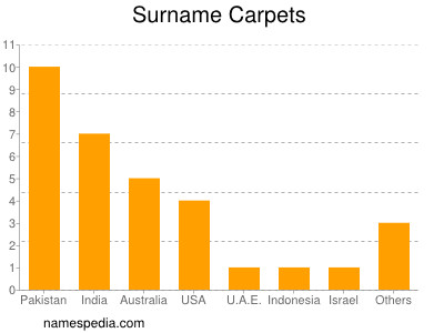 Familiennamen Carpets