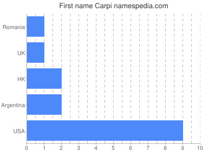 Vornamen Carpi