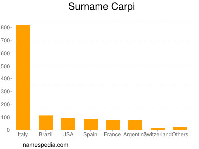 Familiennamen Carpi