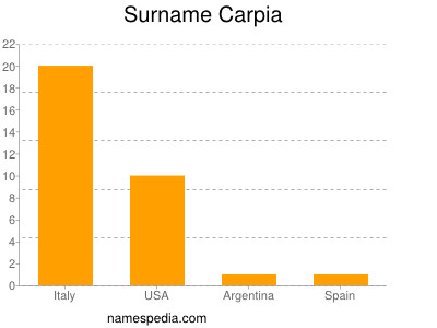 Surname Carpia