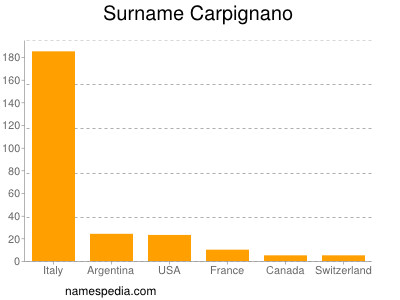 Familiennamen Carpignano