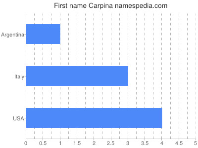 Vornamen Carpina