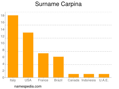 Familiennamen Carpina