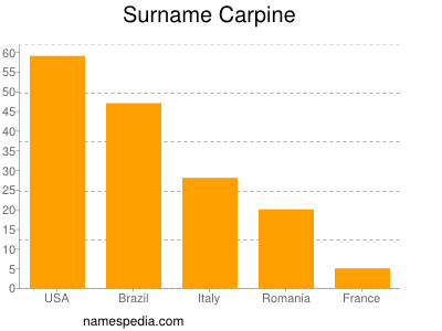 Familiennamen Carpine