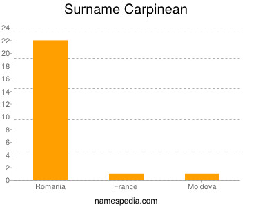 Familiennamen Carpinean