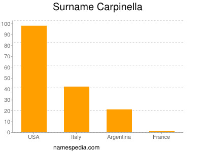 Familiennamen Carpinella
