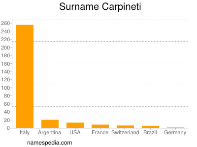 Familiennamen Carpineti