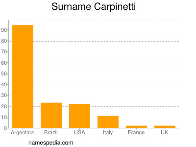 Familiennamen Carpinetti