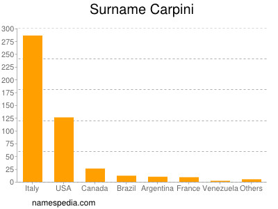 Familiennamen Carpini