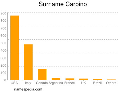 Familiennamen Carpino