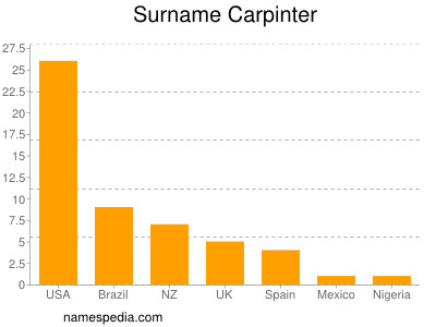 Familiennamen Carpinter