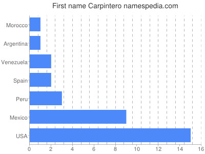 Vornamen Carpintero