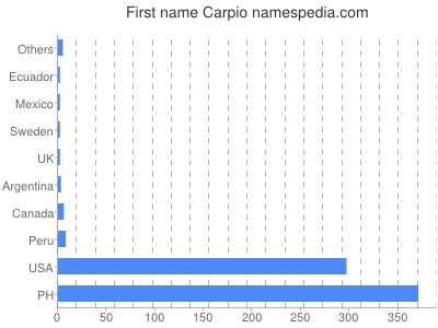 Vornamen Carpio