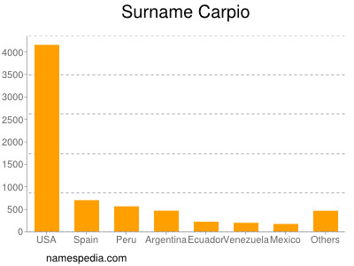 Familiennamen Carpio