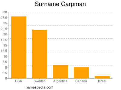 Familiennamen Carpman