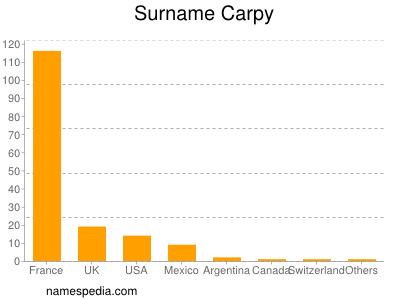 Surname Carpy