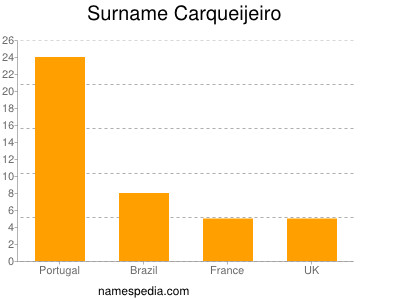 Familiennamen Carqueijeiro
