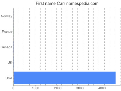 prenom Carr