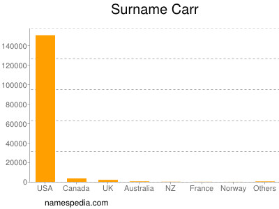 Familiennamen Carr