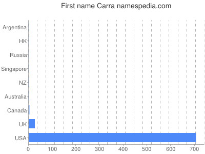 Vornamen Carra