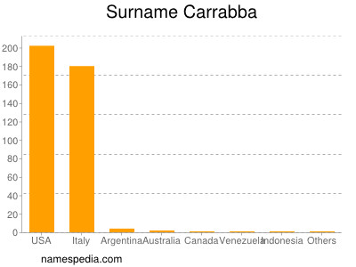 Familiennamen Carrabba