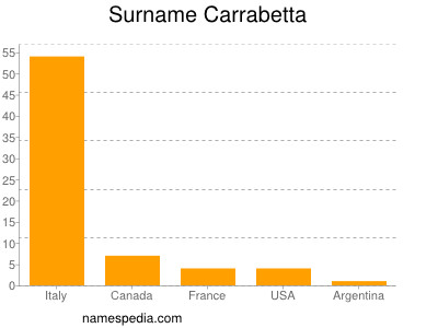 Familiennamen Carrabetta