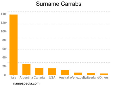 Familiennamen Carrabs