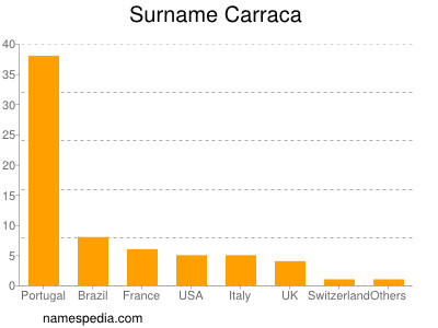 Familiennamen Carraca