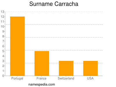 Familiennamen Carracha
