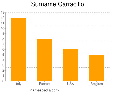 Familiennamen Carracillo