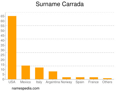 Familiennamen Carrada