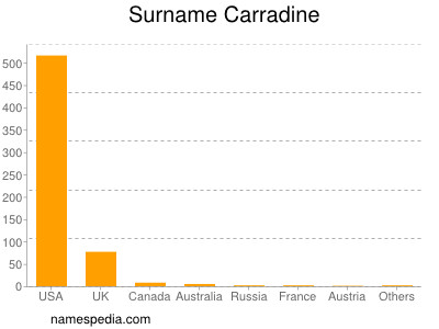 Familiennamen Carradine