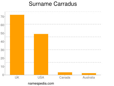 Familiennamen Carradus