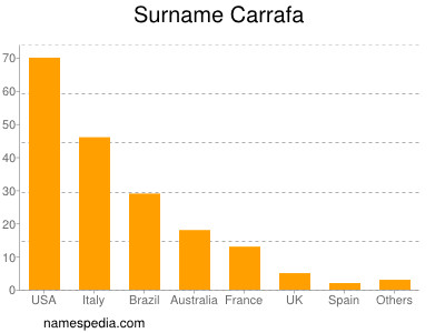 Surname Carrafa