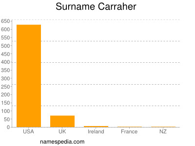 Familiennamen Carraher