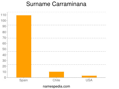 Familiennamen Carraminana